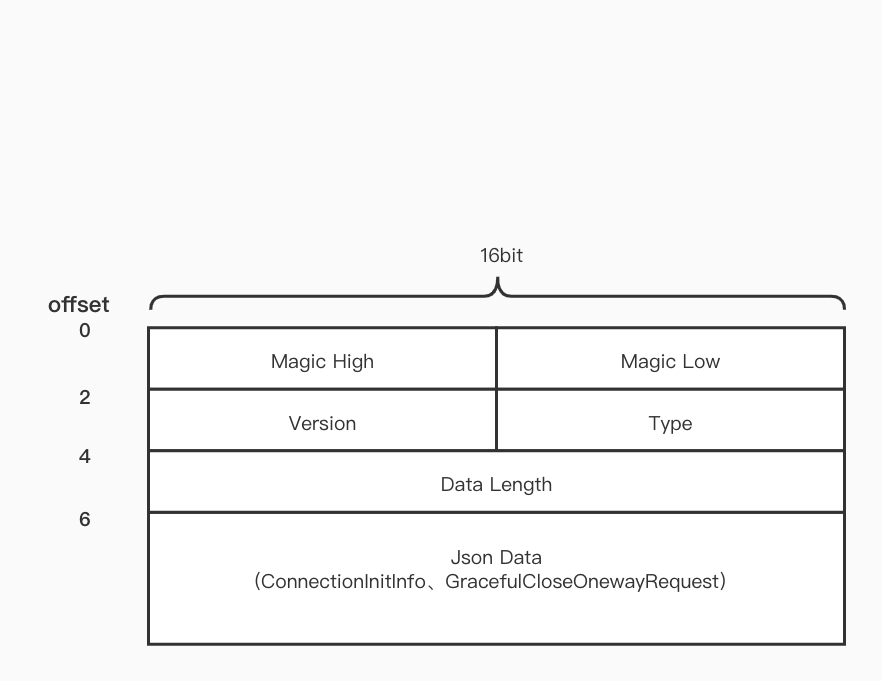 protocol