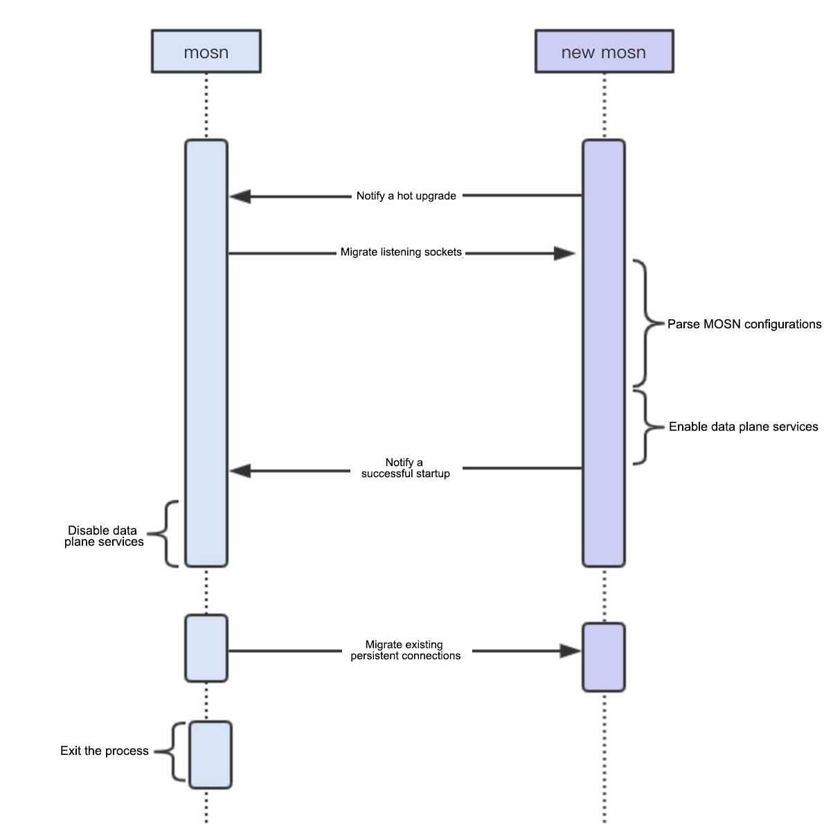 Interaction procedure